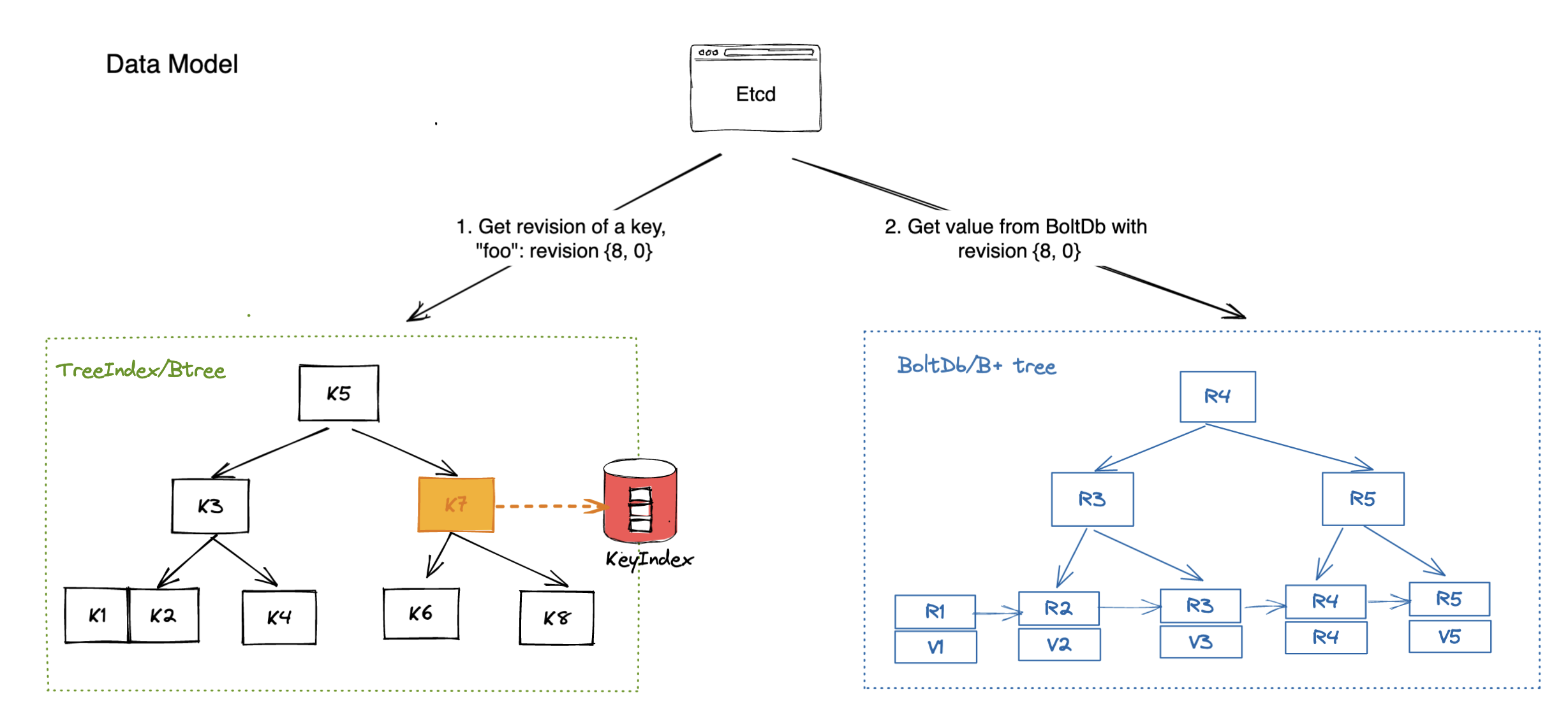MVCC data model